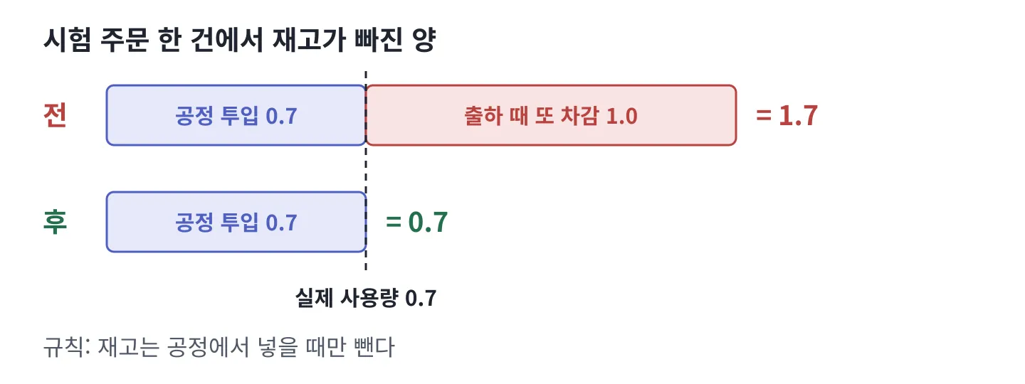 시험 주문 한 건에서 공정 투입 0.7에 출하 때 차감 1.0이 더해져 1.7이 빠지던 것을 공정 투입 0.7만 빠지게 바꾼 막대 비교