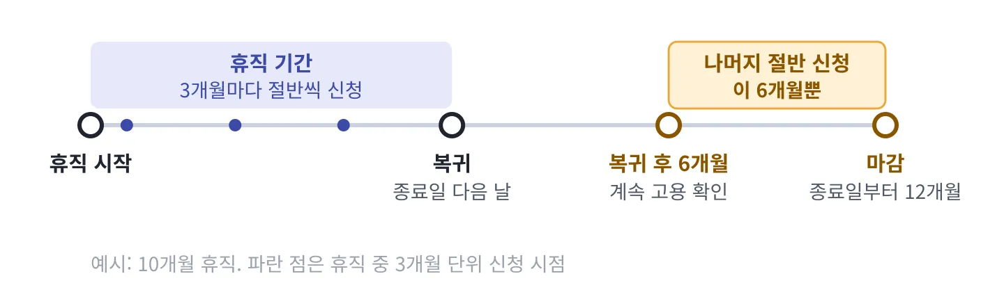육아휴직 지원금 신청 시기. 휴직 기간에는 3개월마다 절반씩 신청하고, 복귀 후 6개월부터 종료일 12개월 뒤 마감까지 나머지 절반을 신청한다